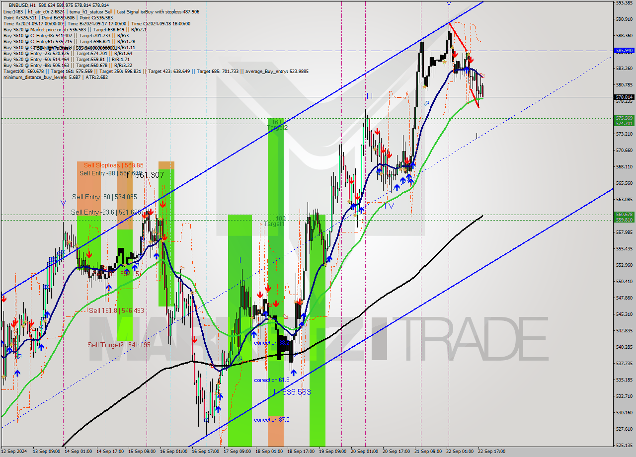 BNBUSD MultiTimeframe analysis at date 2024.09.22 19:14