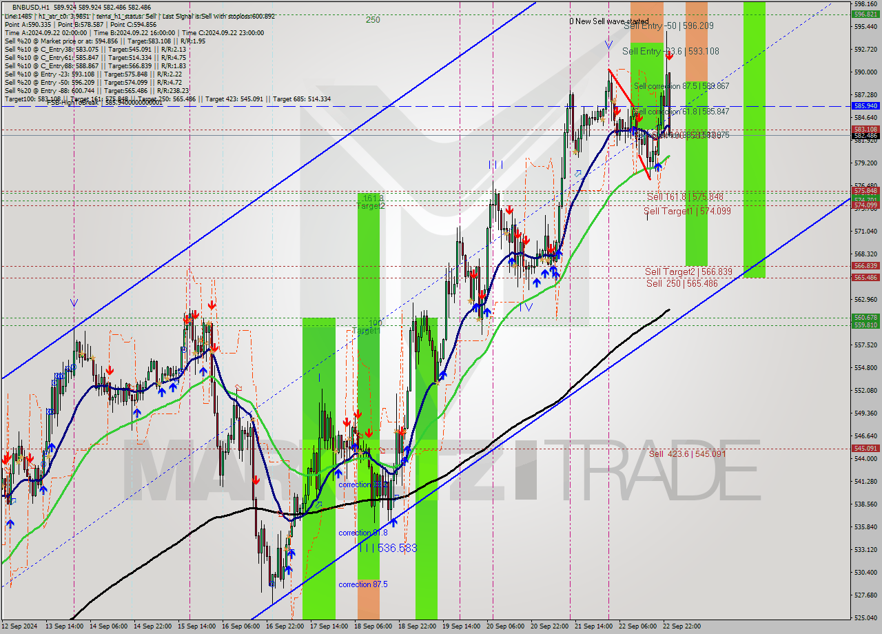 BNBUSD MultiTimeframe analysis at date 2024.09.23 00:57