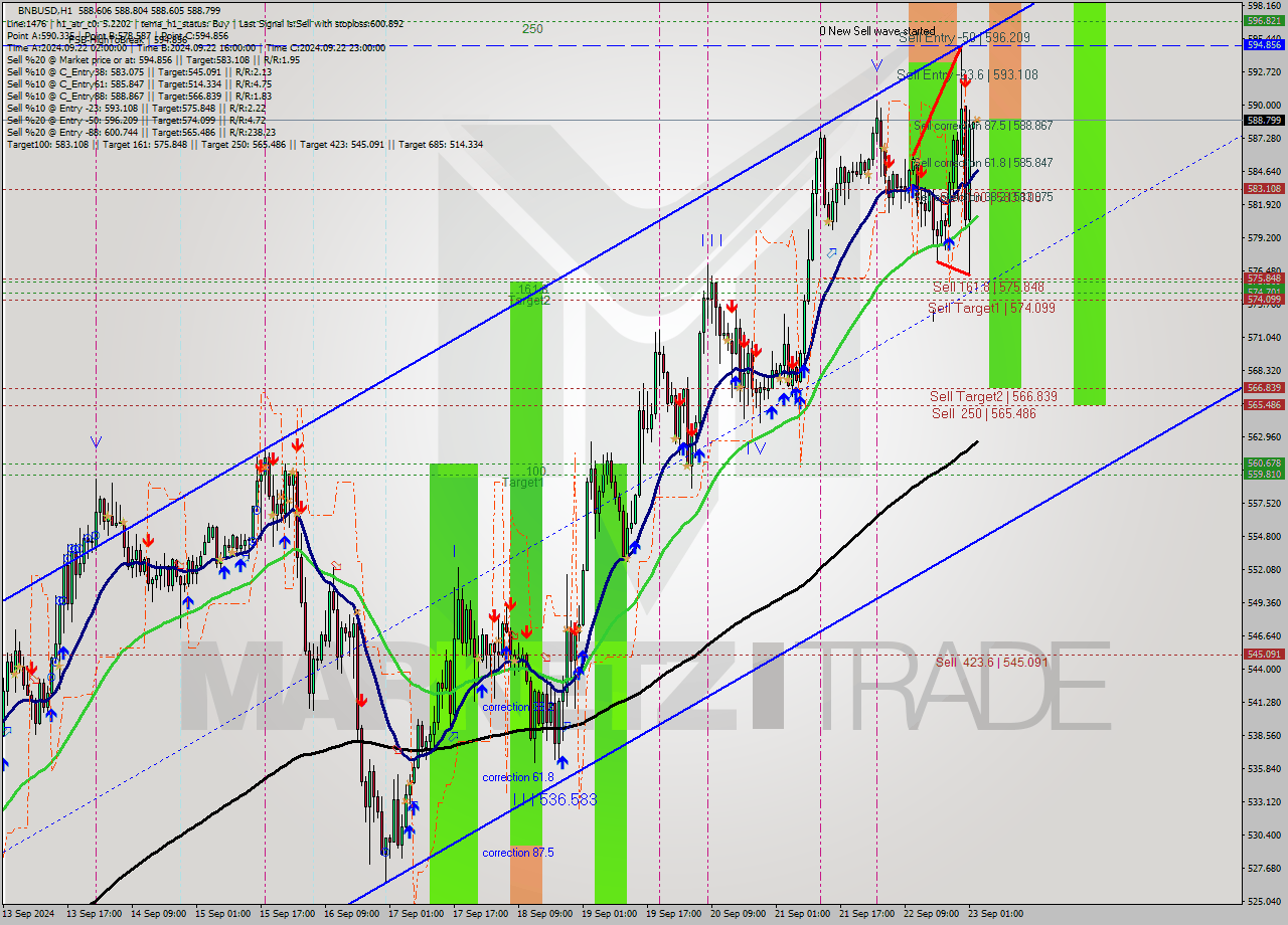 BNBUSD MultiTimeframe analysis at date 2024.09.23 03:00