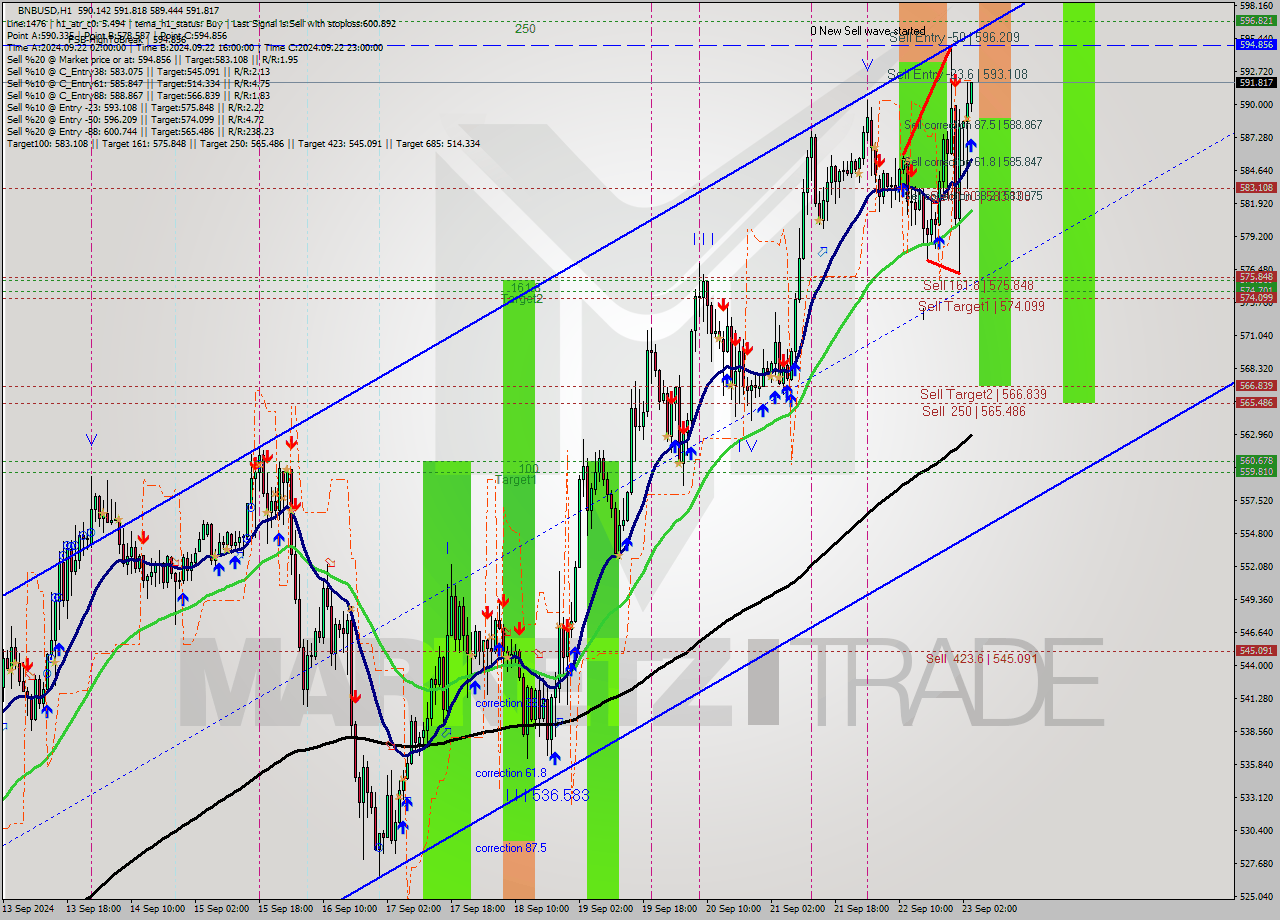 BNBUSD MultiTimeframe analysis at date 2024.09.23 04:08