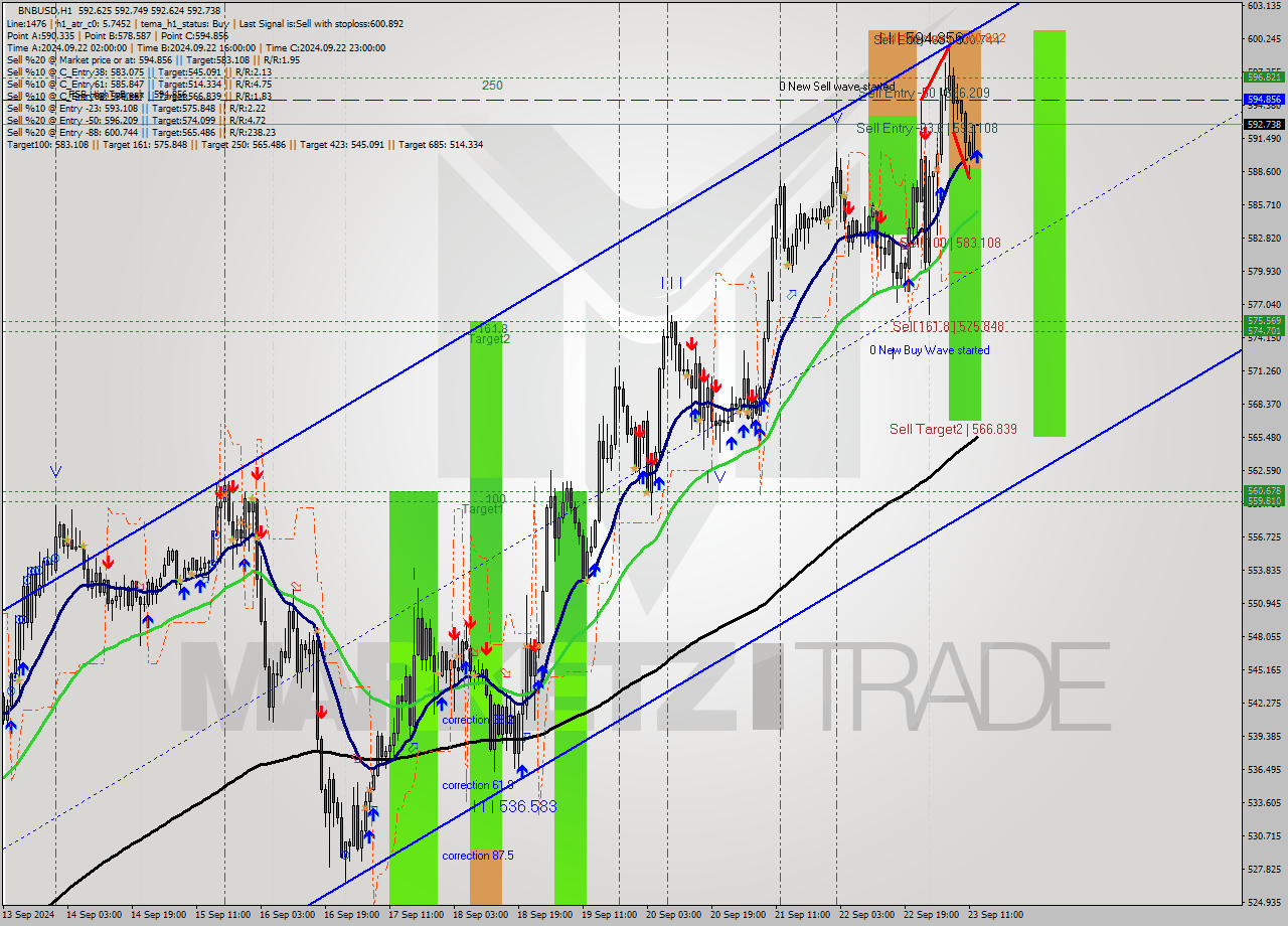 BNBUSD MultiTimeframe analysis at date 2024.09.23 13:00