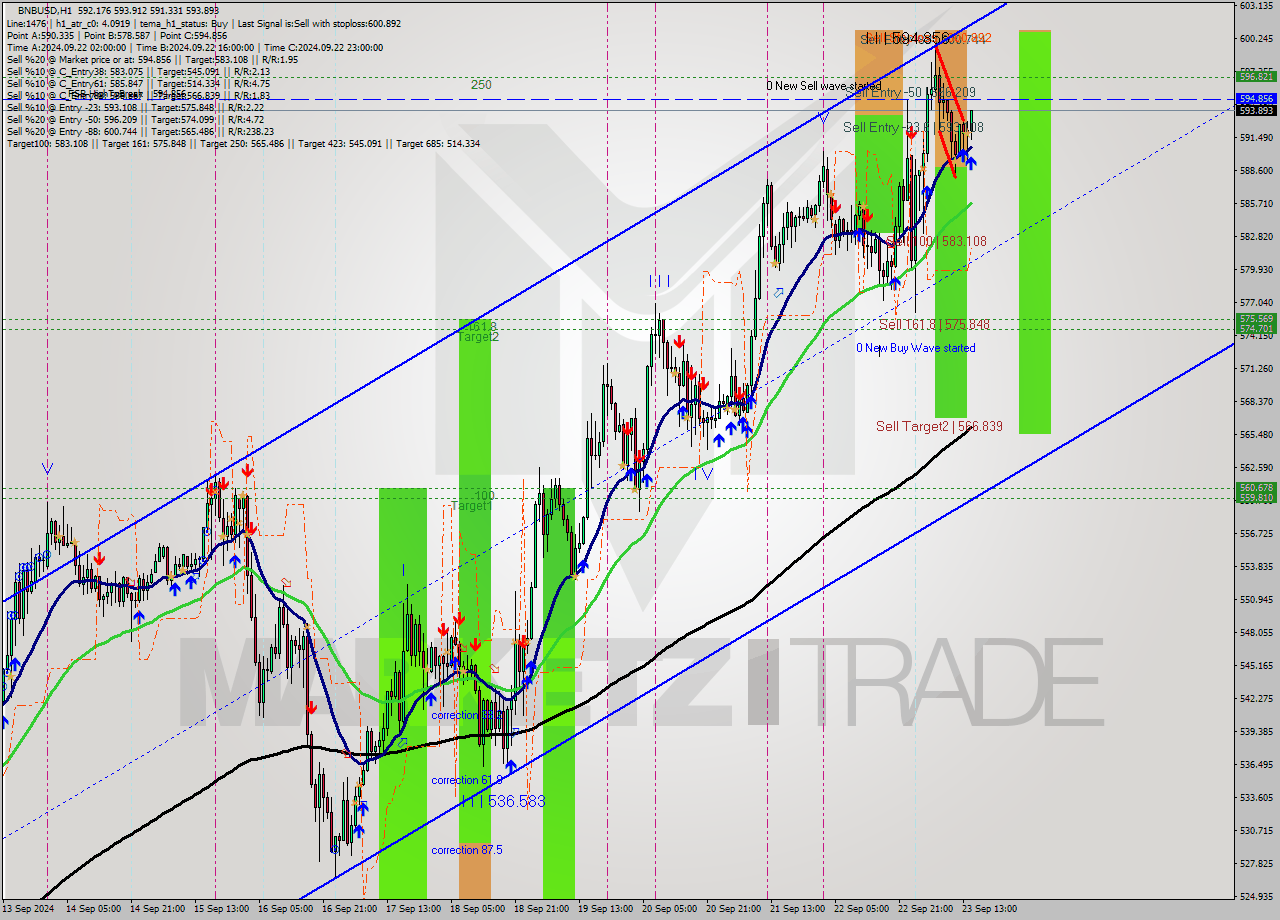 BNBUSD MultiTimeframe analysis at date 2024.09.23 15:24