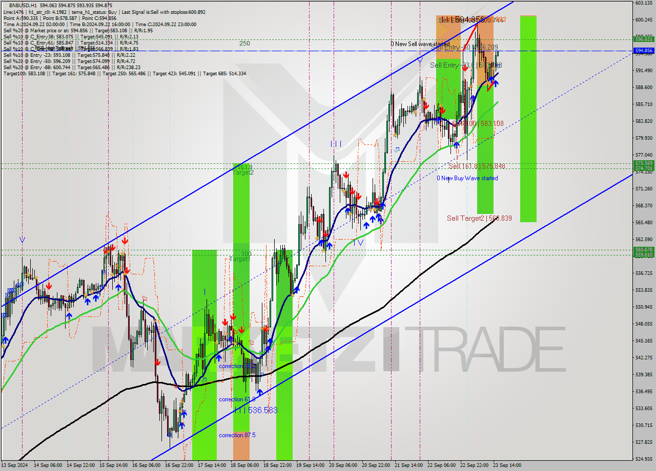 BNBUSD MultiTimeframe analysis at date 2024.09.23 16:02