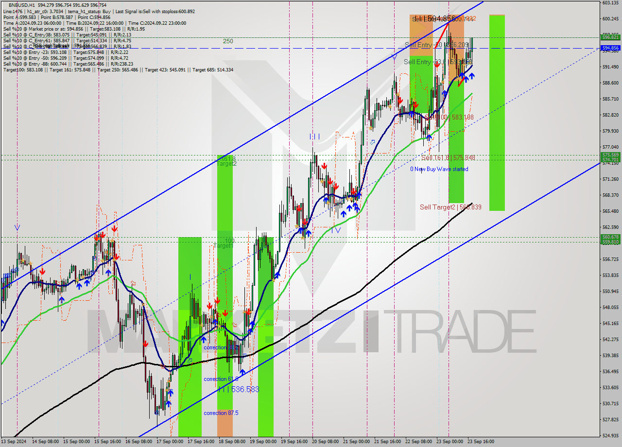 BNBUSD MultiTimeframe analysis at date 2024.09.23 18:47