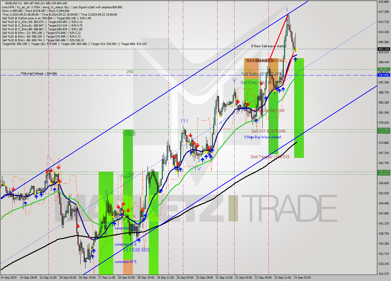 BNBUSD MultiTimeframe analysis at date 2024.09.24 05:00