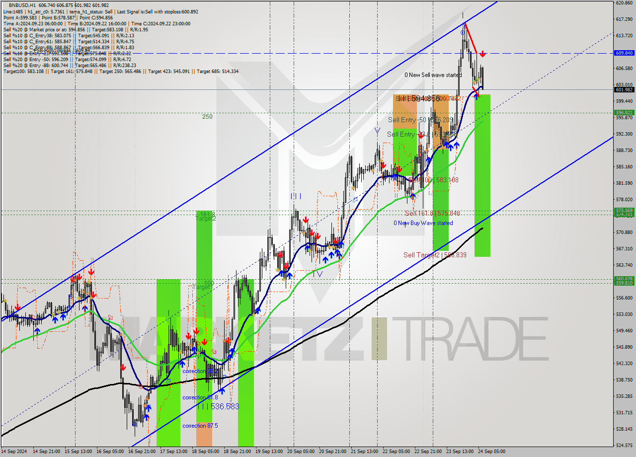 BNBUSD MultiTimeframe analysis at date 2024.09.24 07:43