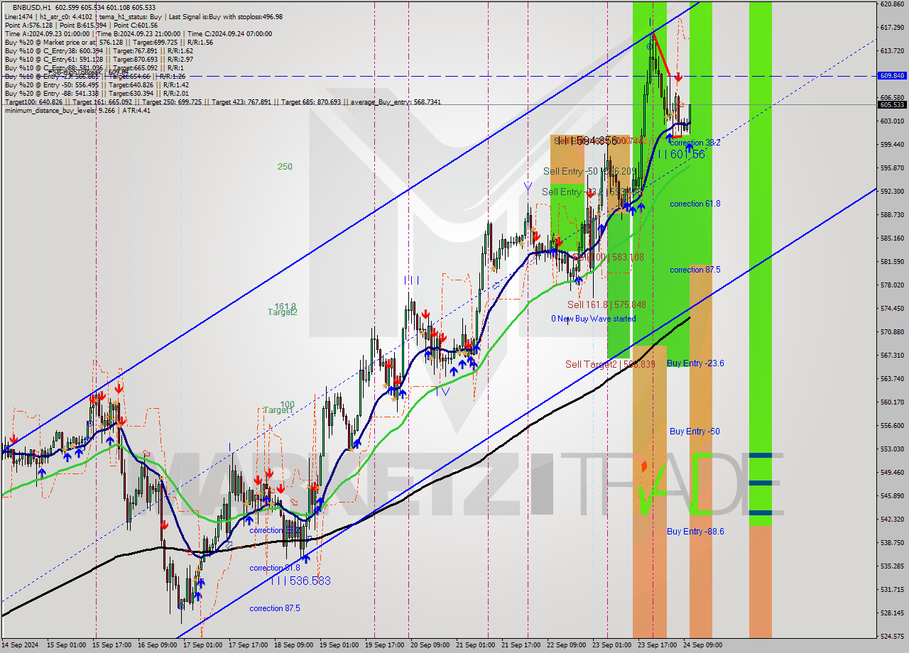 BNBUSD MultiTimeframe analysis at date 2024.09.24 11:35