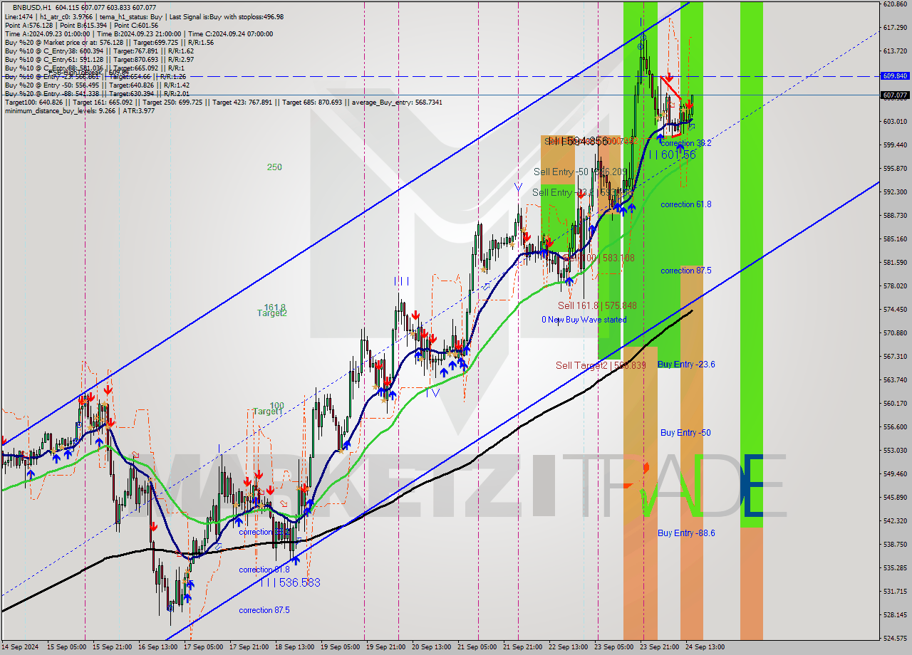BNBUSD MultiTimeframe analysis at date 2024.09.24 15:27