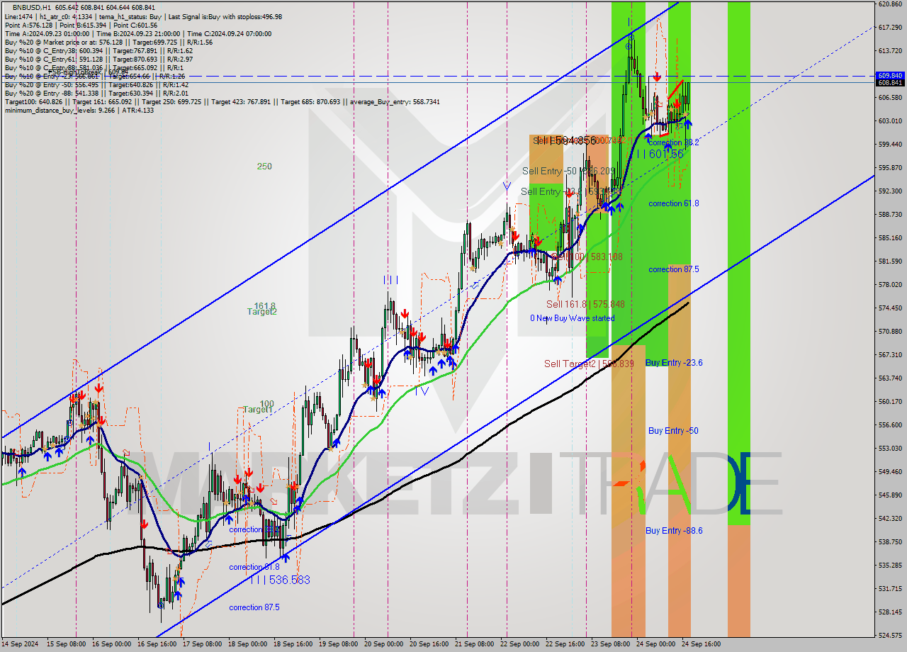 BNBUSD MultiTimeframe analysis at date 2024.09.24 18:11