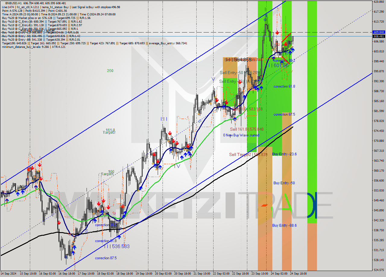 BNBUSD MultiTimeframe analysis at date 2024.09.24 20:27