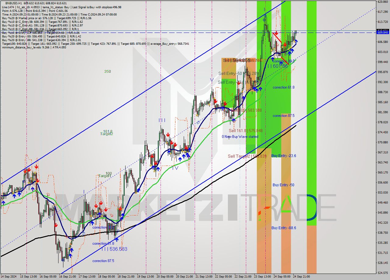 BNBUSD MultiTimeframe analysis at date 2024.09.24 23:04