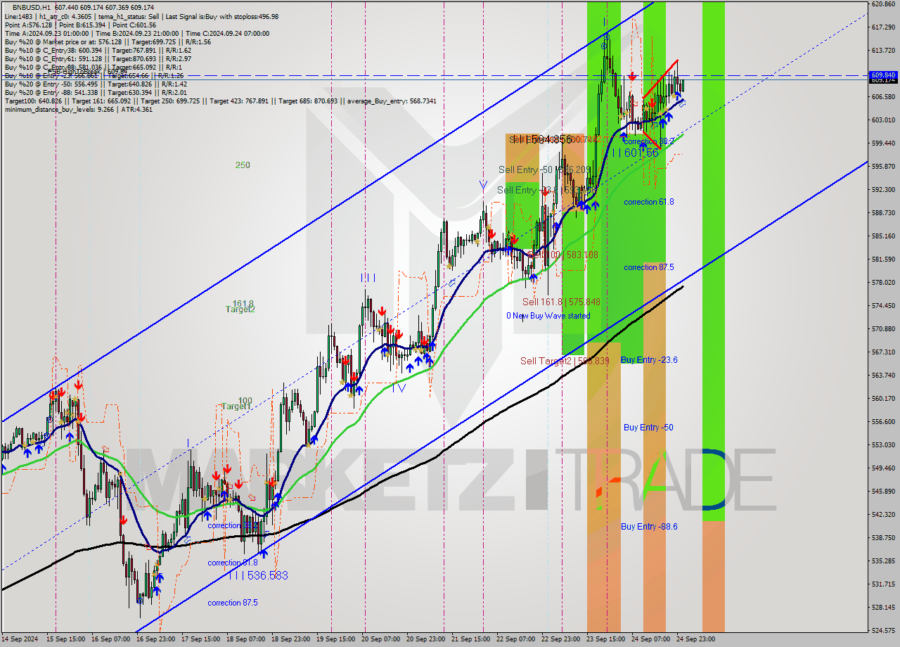BNBUSD MultiTimeframe analysis at date 2024.09.25 01:05