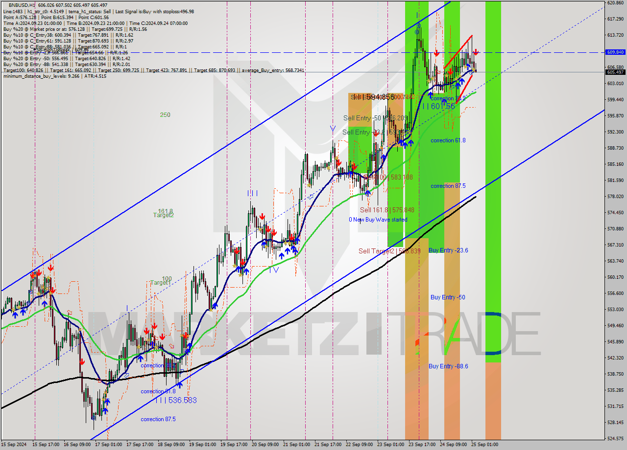 BNBUSD MultiTimeframe analysis at date 2024.09.25 03:14
