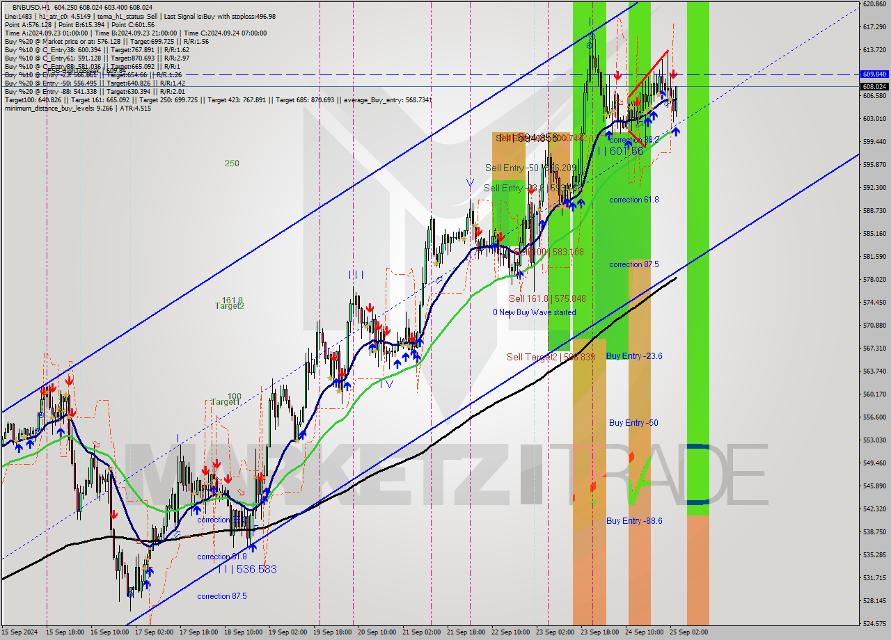 BNBUSD MultiTimeframe analysis at date 2024.09.25 04:41