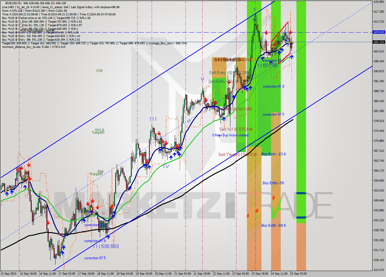 BNBUSD MultiTimeframe analysis at date 2024.09.25 05:00