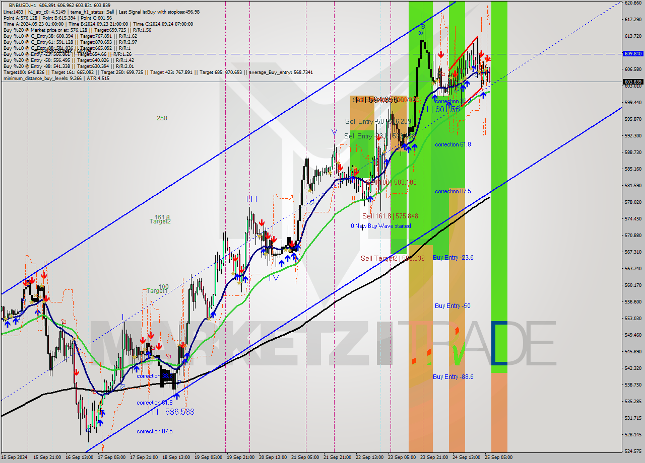 BNBUSD MultiTimeframe analysis at date 2024.09.25 07:36