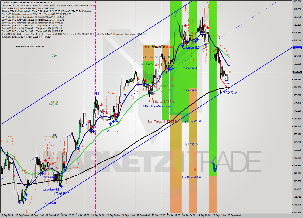 BNBUSD MultiTimeframe analysis at date 2024.09.26 06:00