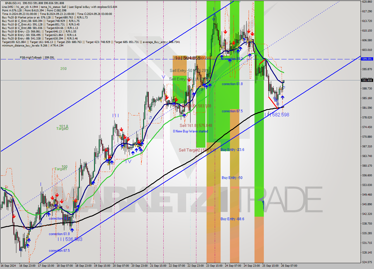 BNBUSD MultiTimeframe analysis at date 2024.09.26 09:00
