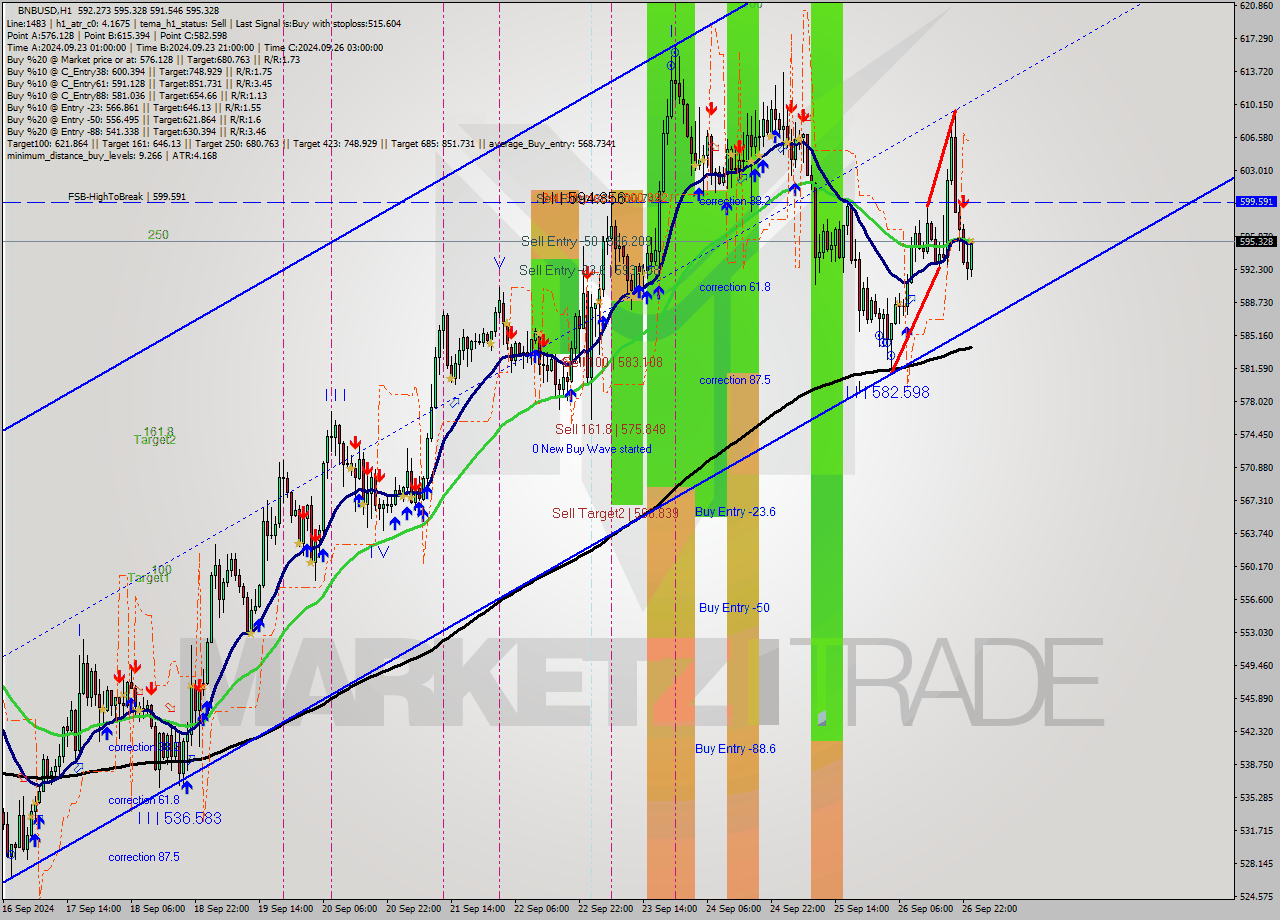 BNBUSD MultiTimeframe analysis at date 2024.09.27 00:21