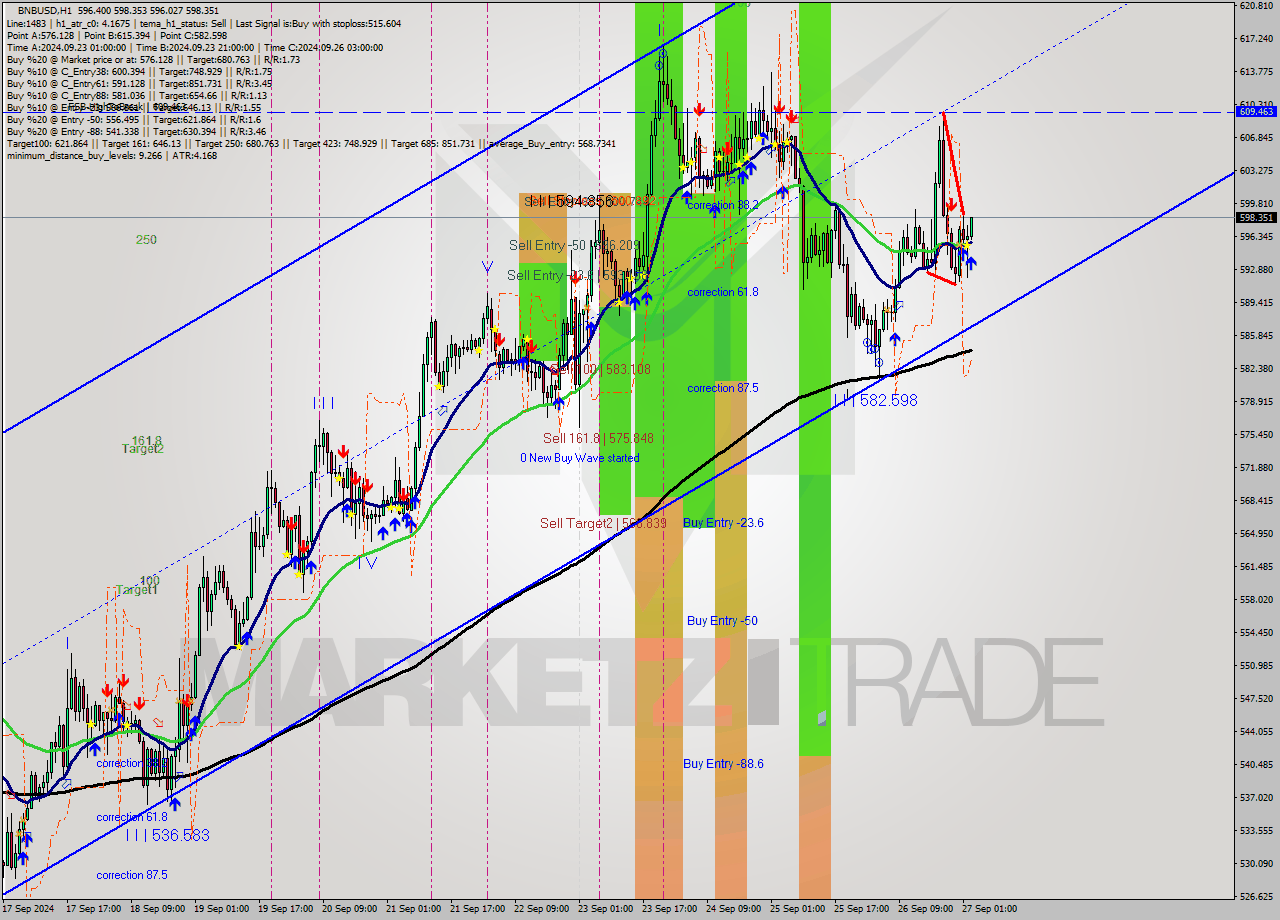 BNBUSD MultiTimeframe analysis at date 2024.09.27 03:26