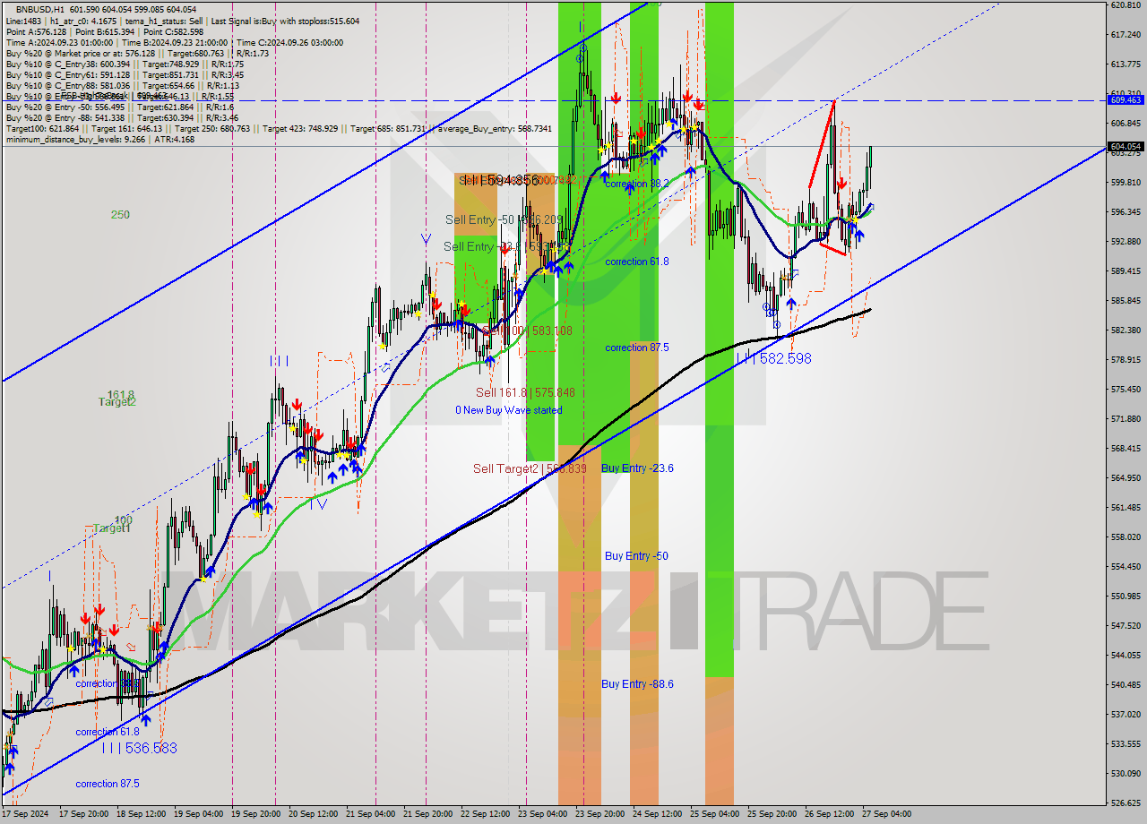 BNBUSD MultiTimeframe analysis at date 2024.09.27 06:38