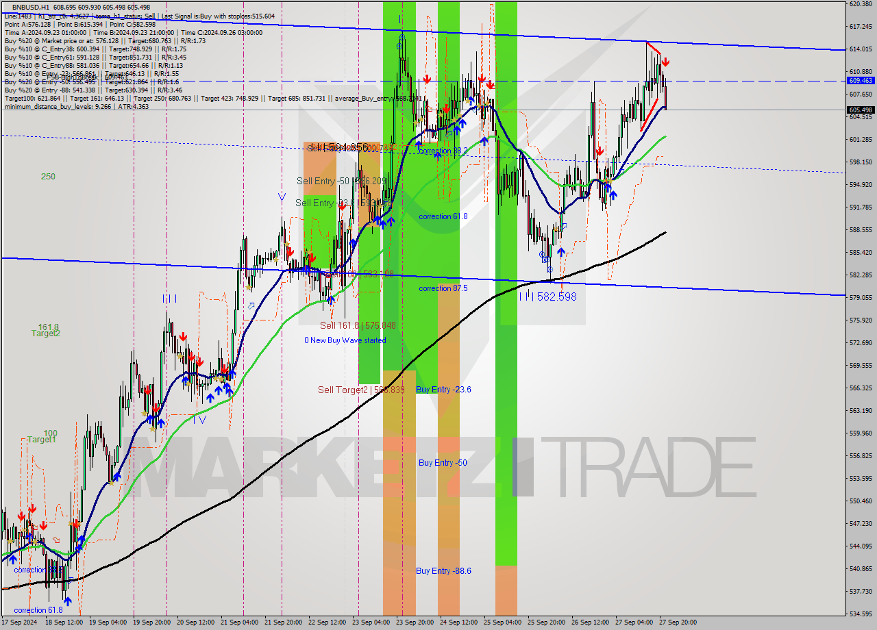 BNBUSD MultiTimeframe analysis at date 2024.09.27 22:40