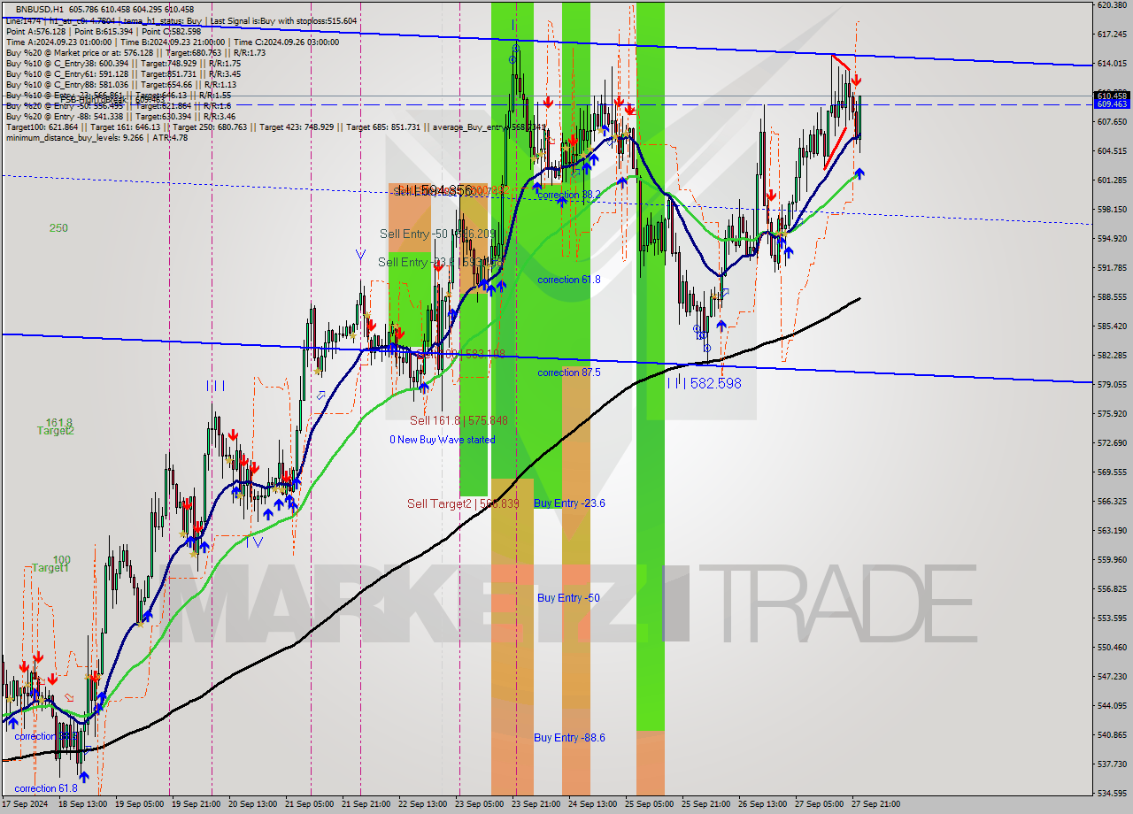 BNBUSD MultiTimeframe analysis at date 2024.09.27 23:47