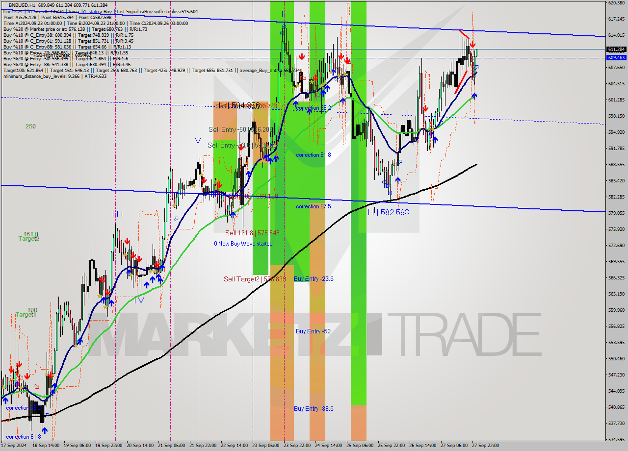 BNBUSD MultiTimeframe analysis at date 2024.09.28 00:02