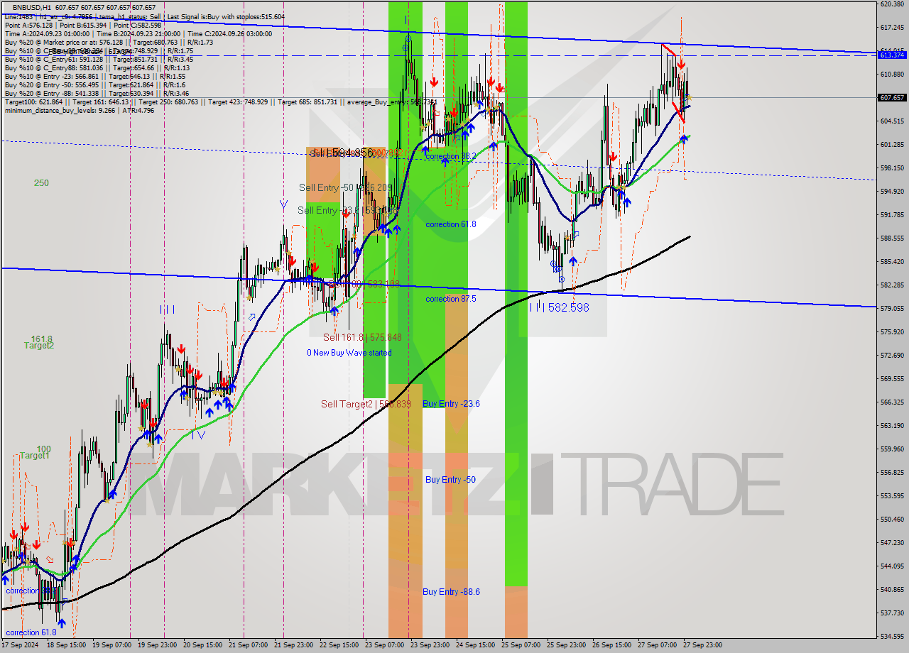 BNBUSD MultiTimeframe analysis at date 2024.09.28 01:00