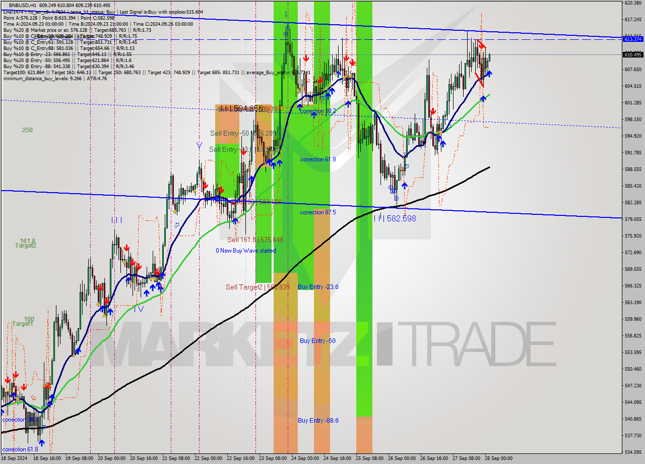 BNBUSD MultiTimeframe analysis at date 2024.09.28 02:00