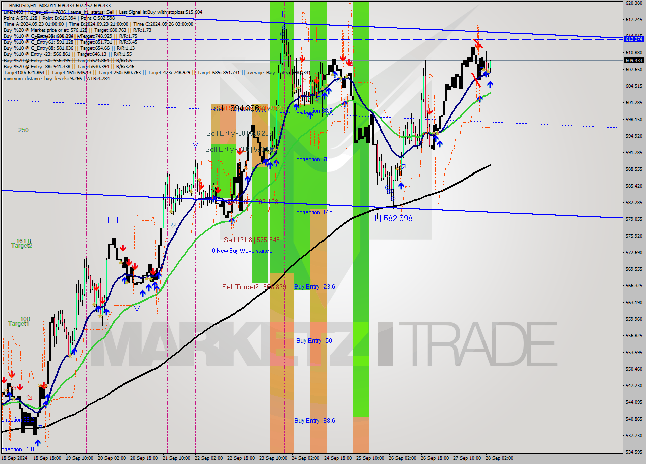 BNBUSD MultiTimeframe analysis at date 2024.09.28 04:41