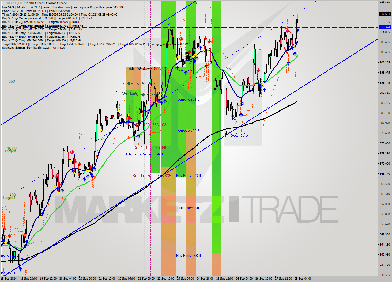 BNBUSD MultiTimeframe analysis at date 2024.09.28 06:04