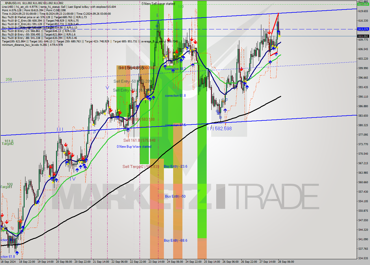 BNBUSD MultiTimeframe analysis at date 2024.09.28 08:00