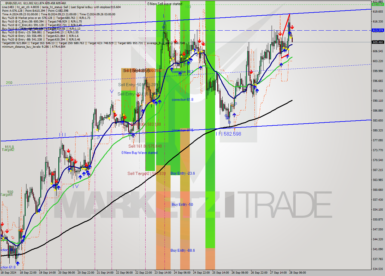 BNBUSD MultiTimeframe analysis at date 2024.09.28 08:16