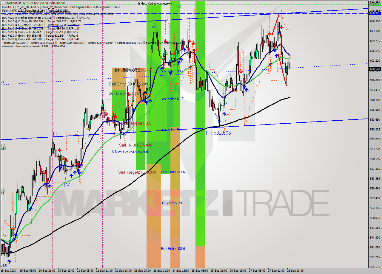 BNBUSD MultiTimeframe analysis at date 2024.09.28 15:11