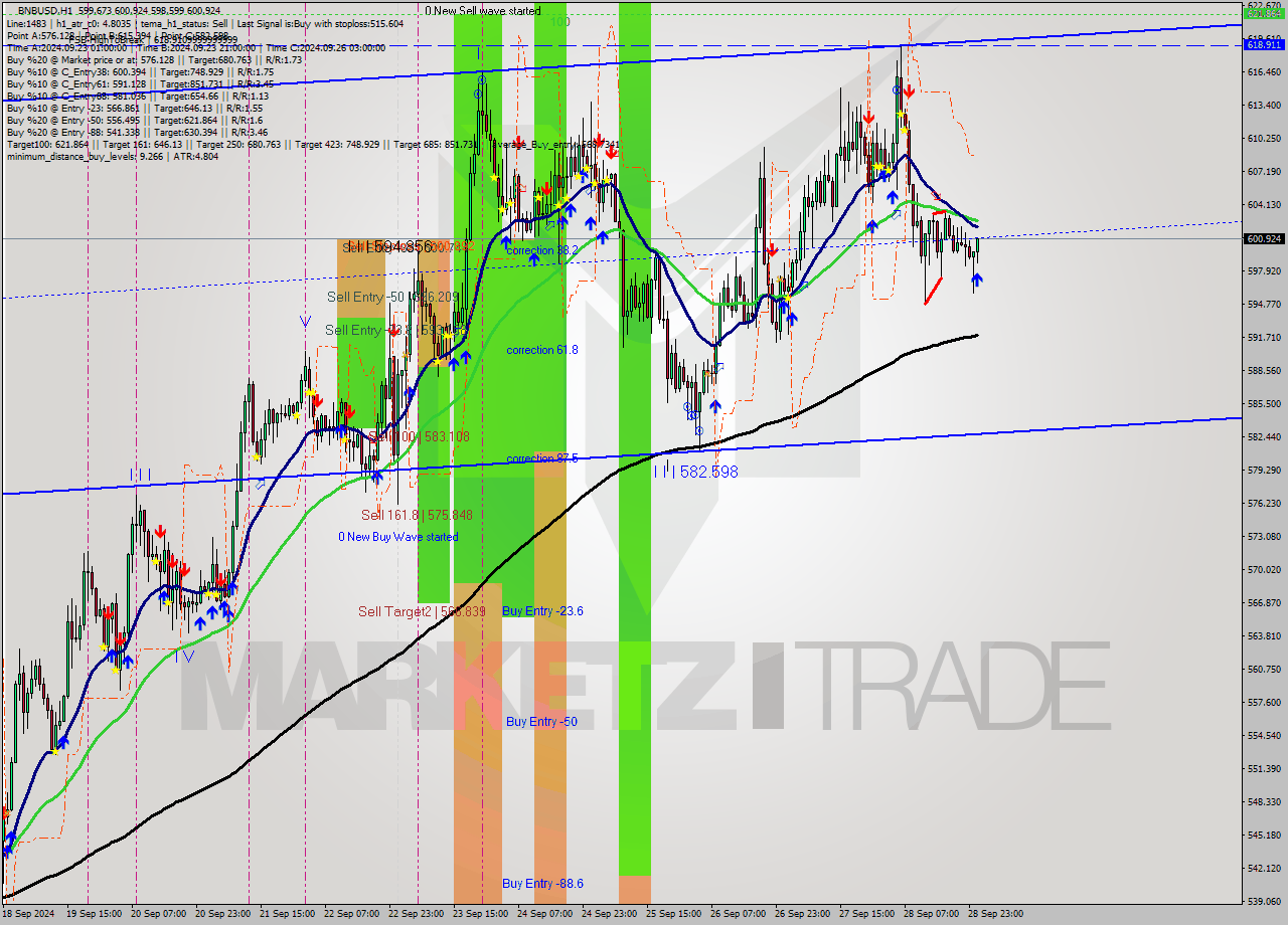 BNBUSD MultiTimeframe analysis at date 2024.09.29 01:35