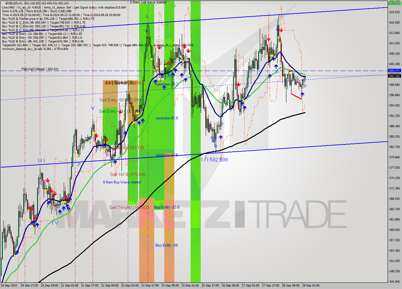 BNBUSD MultiTimeframe analysis at date 2024.09.29 03:18