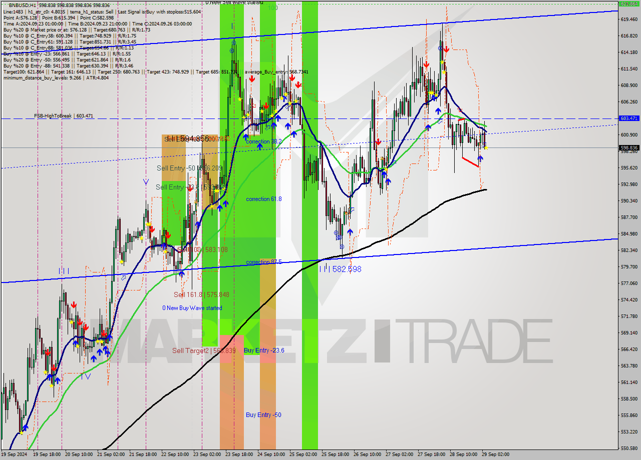 BNBUSD MultiTimeframe analysis at date 2024.09.29 04:00