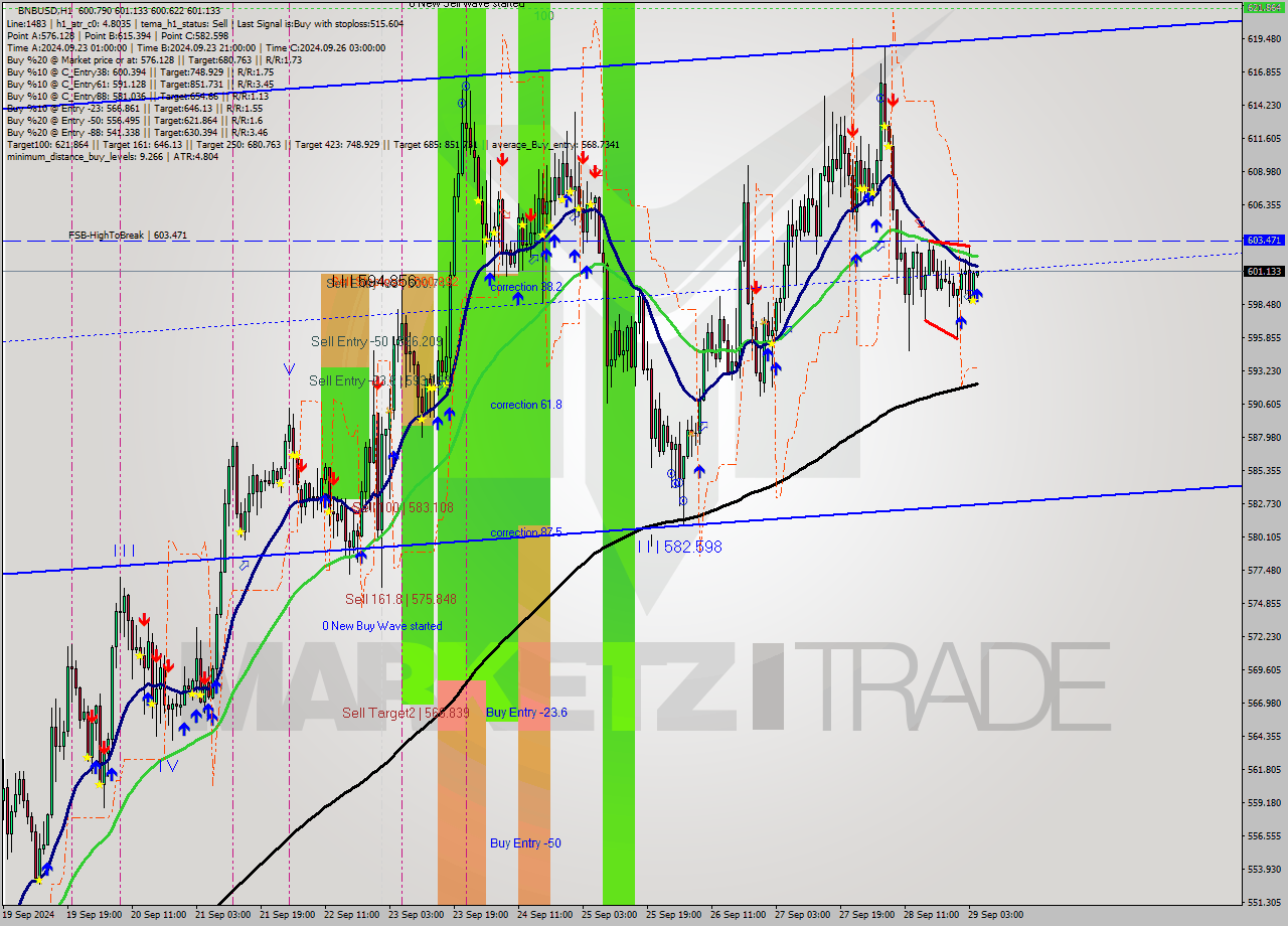 BNBUSD MultiTimeframe analysis at date 2024.09.29 05:10