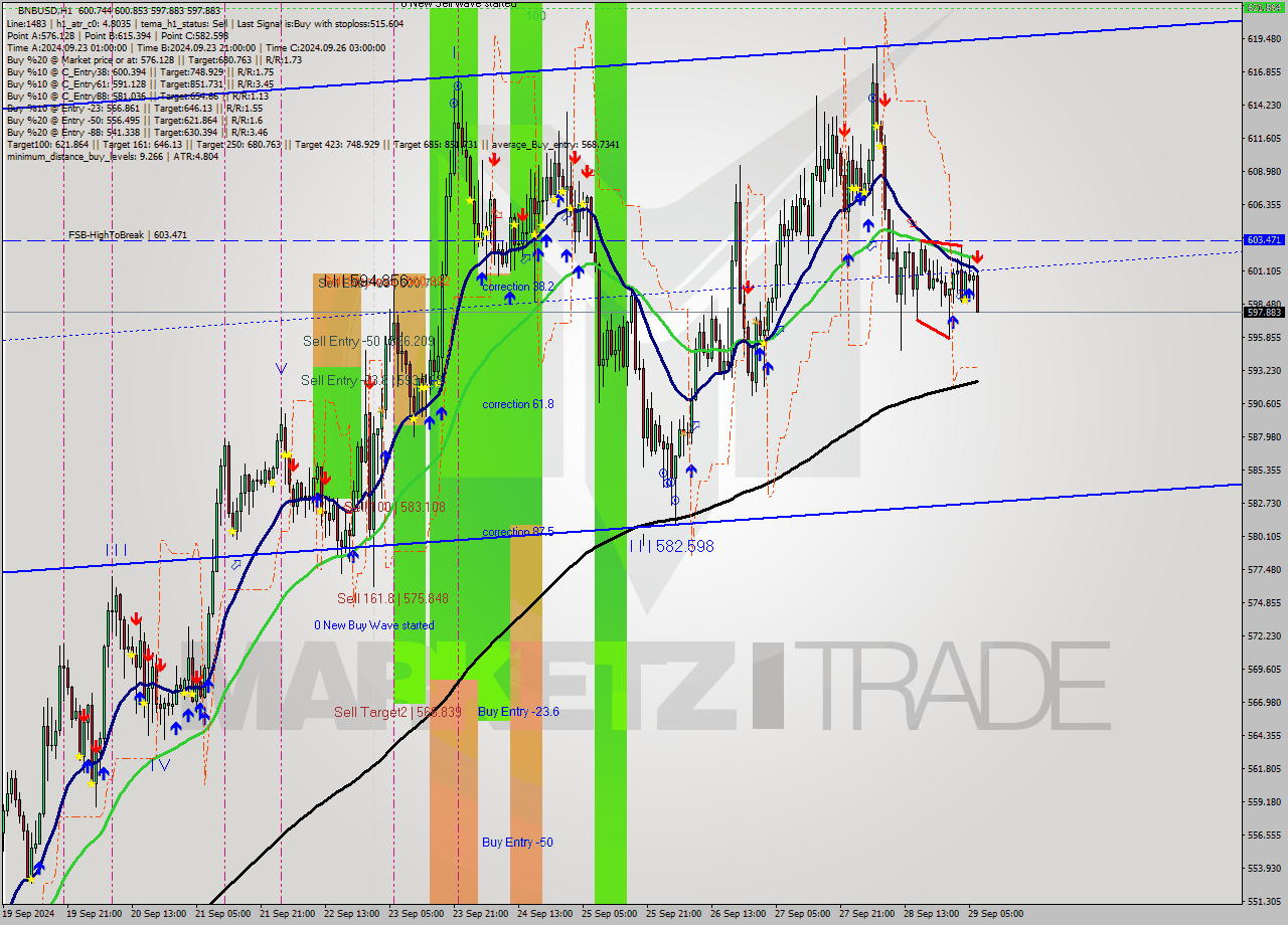 BNBUSD MultiTimeframe analysis at date 2024.09.29 07:22