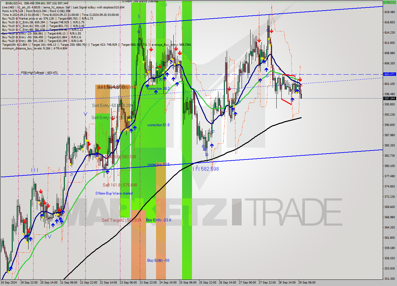 BNBUSD MultiTimeframe analysis at date 2024.09.29 08:39