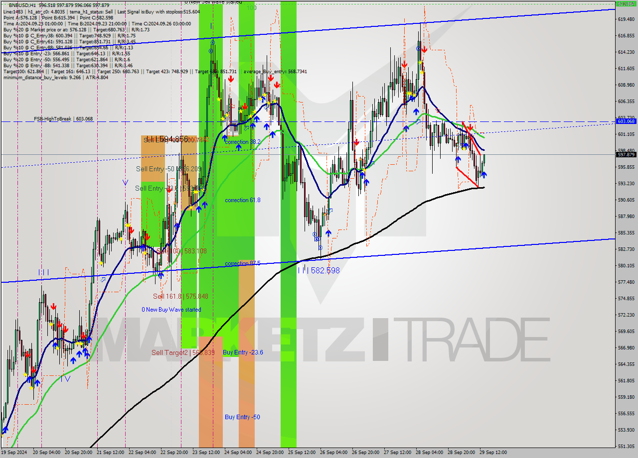 BNBUSD MultiTimeframe analysis at date 2024.09.29 14:13