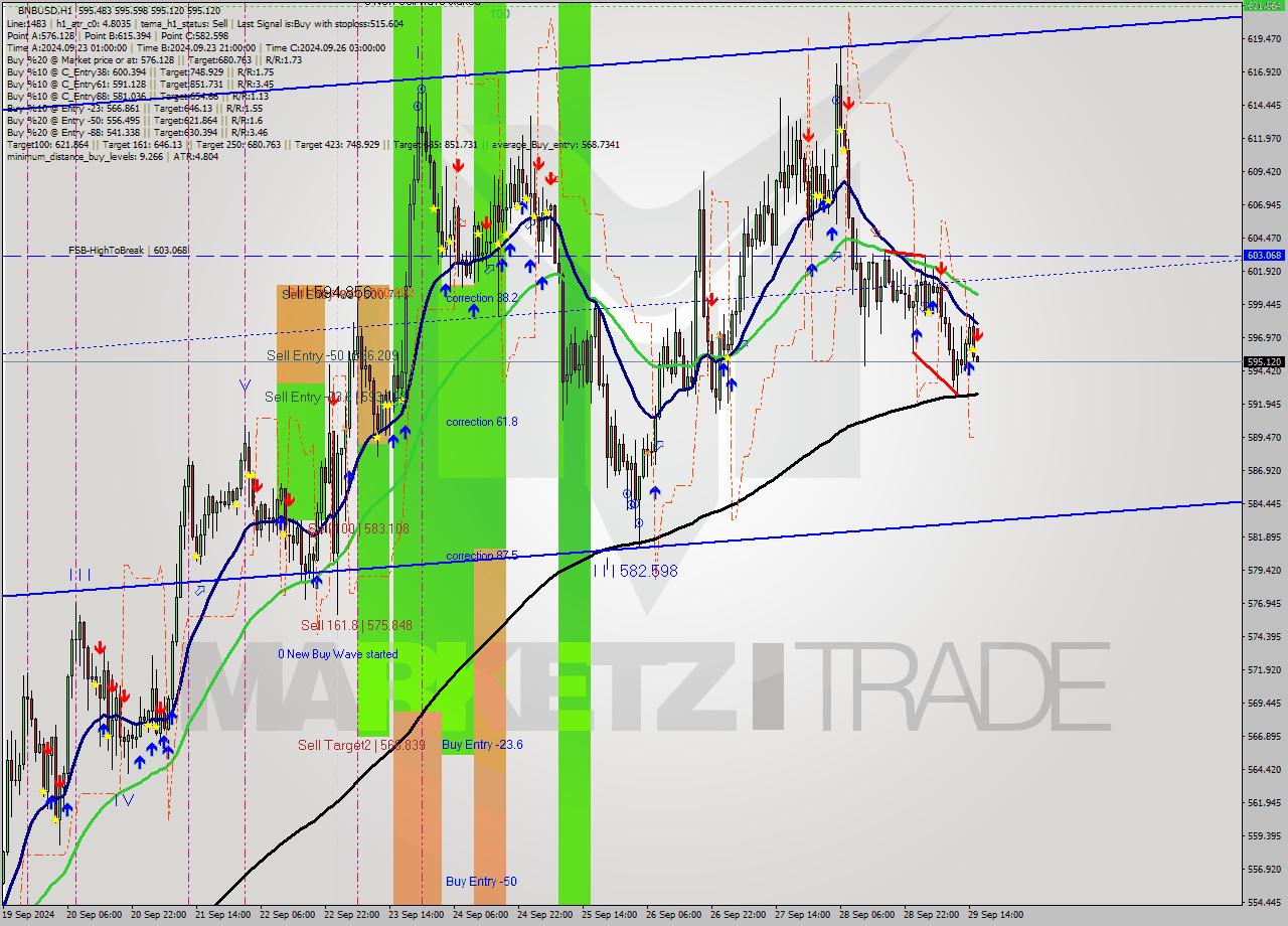 BNBUSD MultiTimeframe analysis at date 2024.09.29 16:00
