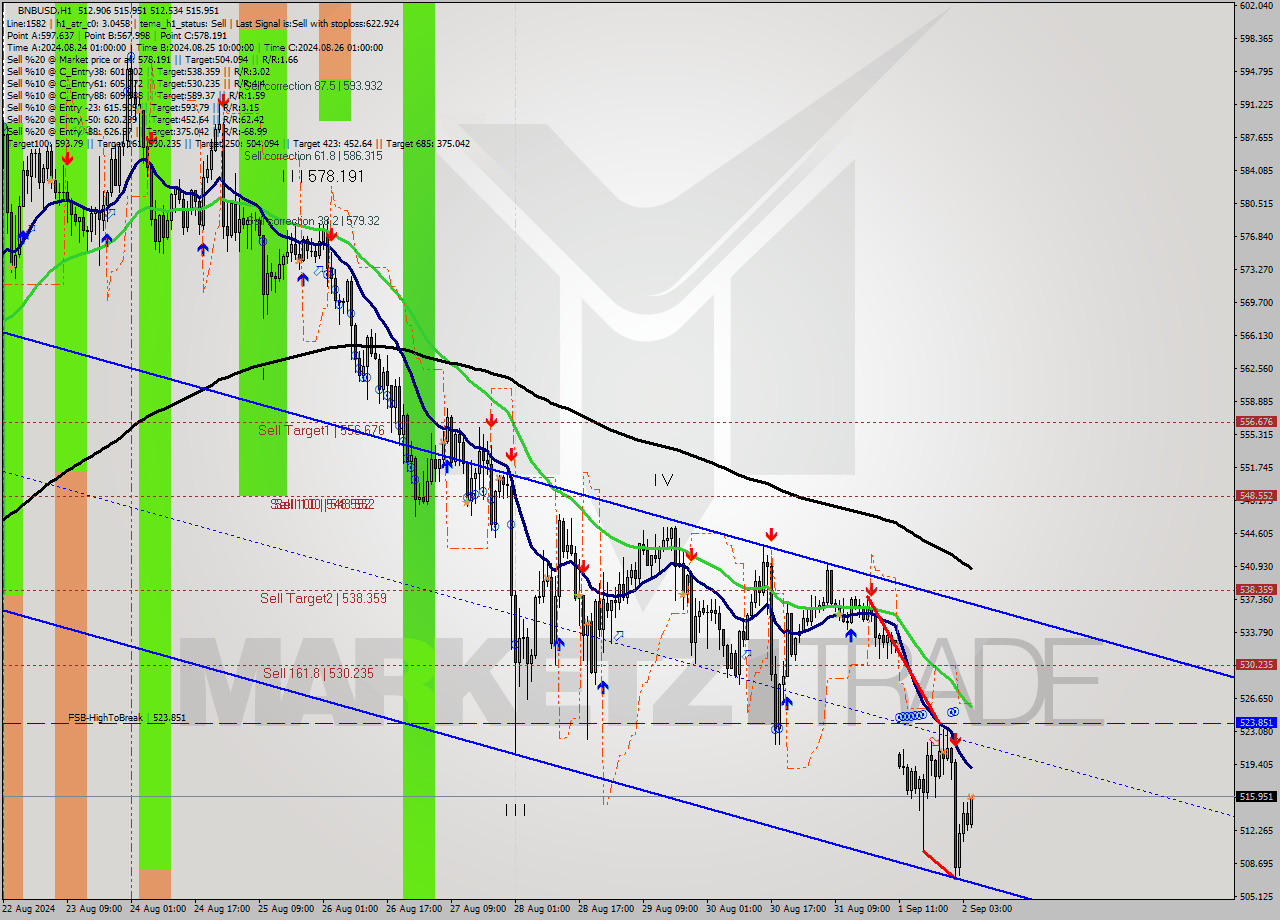 BNBUSD MultiTimeframe analysis at date 2024.09.02 05:20