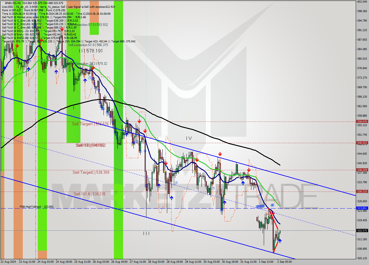 BNBUSD MultiTimeframe analysis at date 2024.09.02 07:08