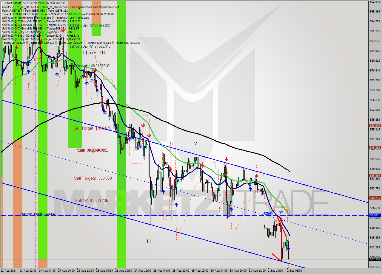 BNBUSD MultiTimeframe analysis at date 2024.09.02 08:00