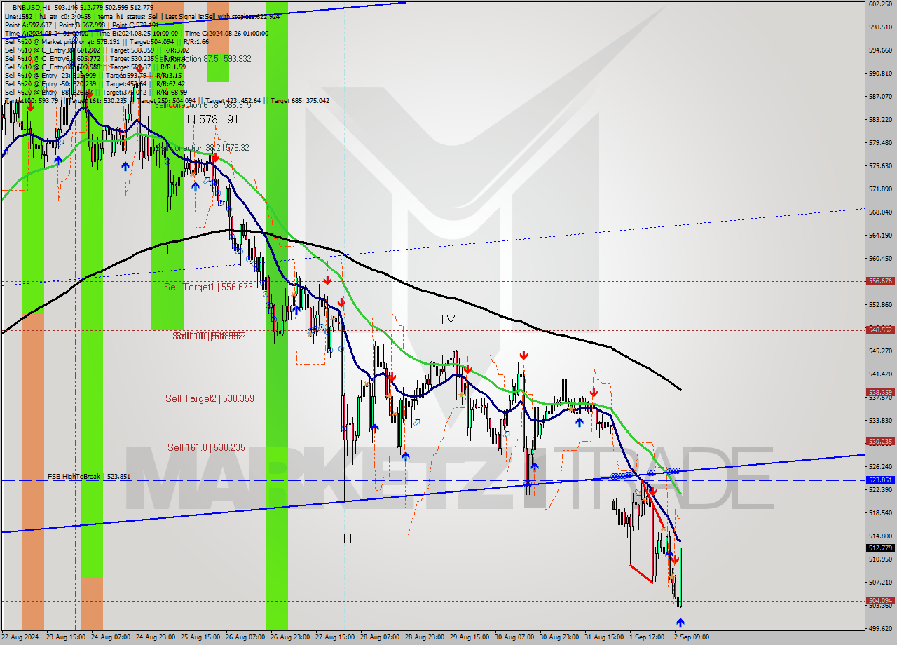 BNBUSD MultiTimeframe analysis at date 2024.09.02 11:51