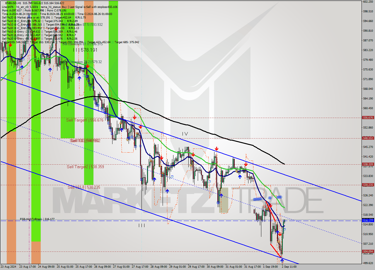 BNBUSD MultiTimeframe analysis at date 2024.09.02 13:02
