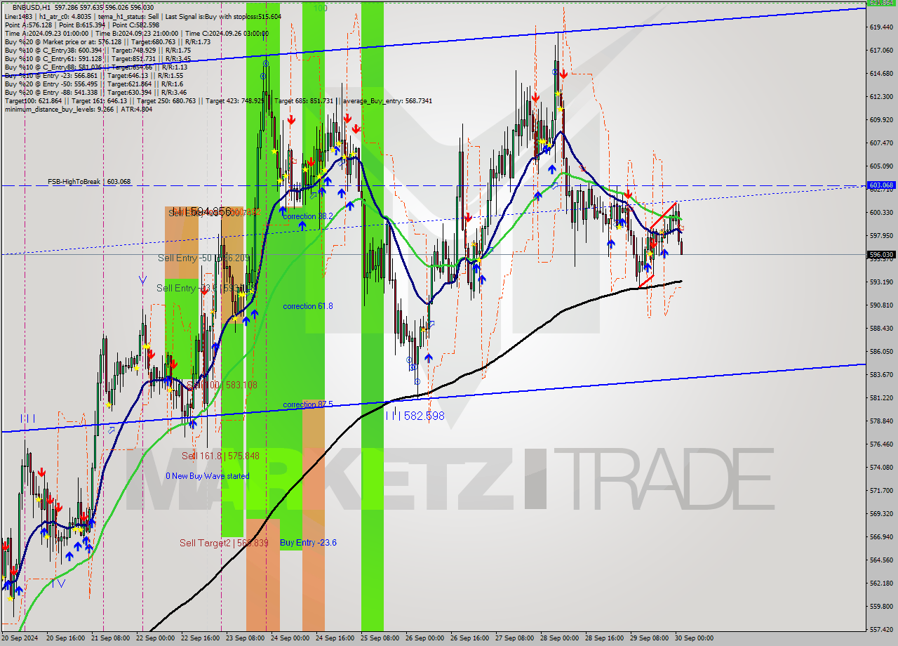 BNBUSD MultiTimeframe analysis at date 2024.09.30 02:12
