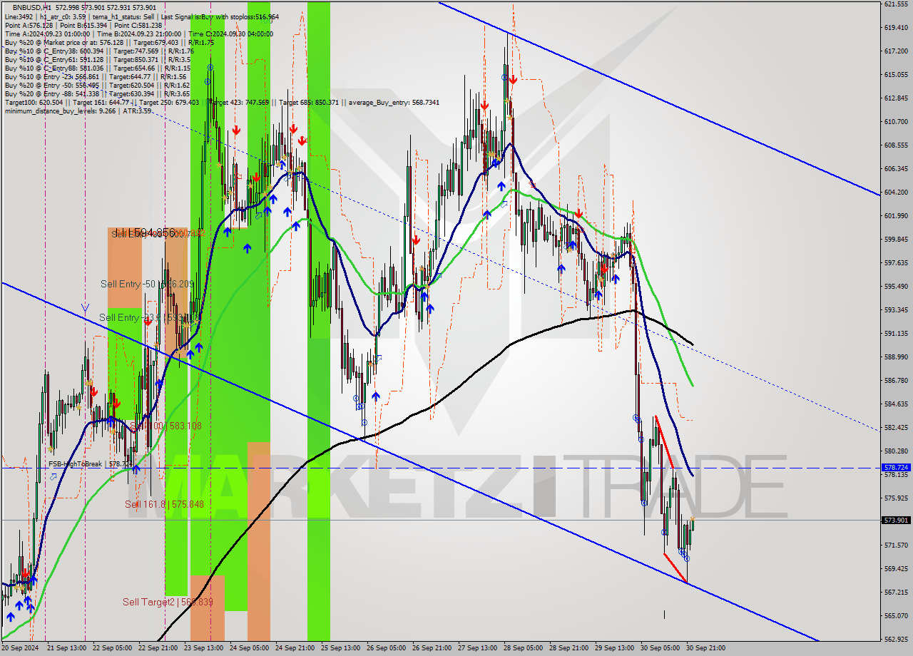 BNBUSD MultiTimeframe analysis at date 2024.09.30 23:02